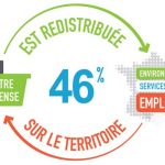schéma explicatif de la redistribution d'une partie du chiffre d'affaires de l'entreprise dans le développement durable