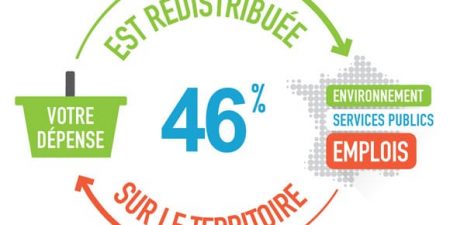 schéma explicatif de la redistribution d'une partie du chiffre d'affaires de l'entreprise dans le développement durable