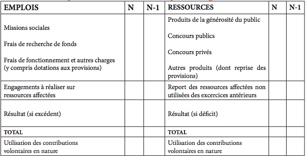 Tableau d’équilibre du «modèle économique» de l’organisme