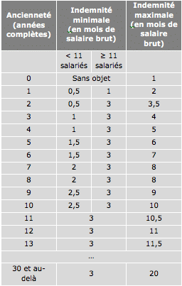 barème prud'homal